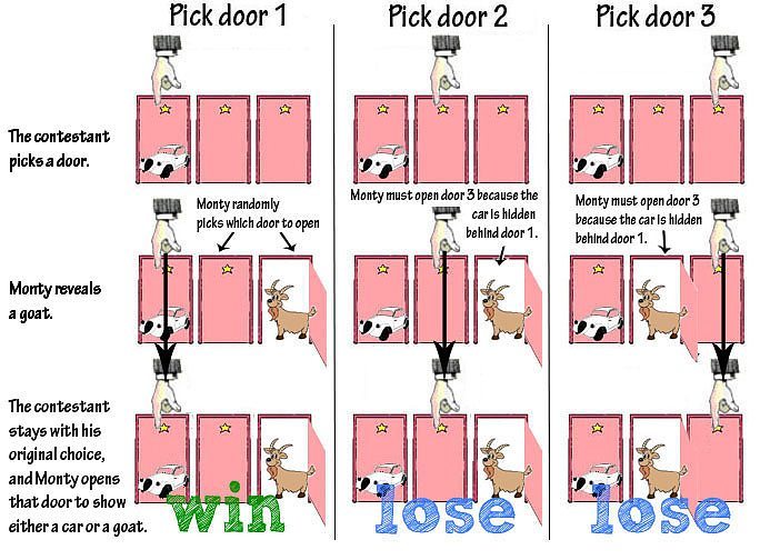 The Stay Decision Tree for Monty Hall Problem