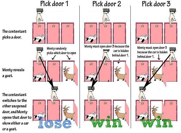 Switch Decision Tree for The Monty Hall Problem