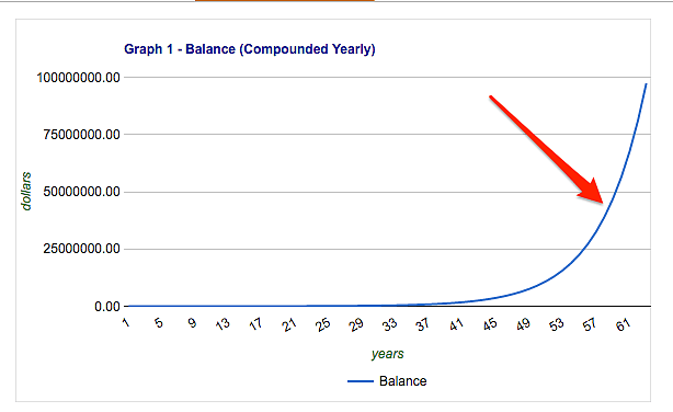 Compound Interest Growth Occurs At End of Chart. Your Savings Rate is More Important Early In Your Investing Career.