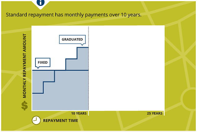 Chart showing graduated and level student loan repayment plans