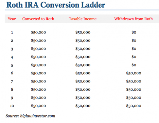 Converting Ira To Roth Ira After Retirement